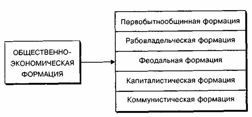 Общественно экономическая формация картинки для презентации