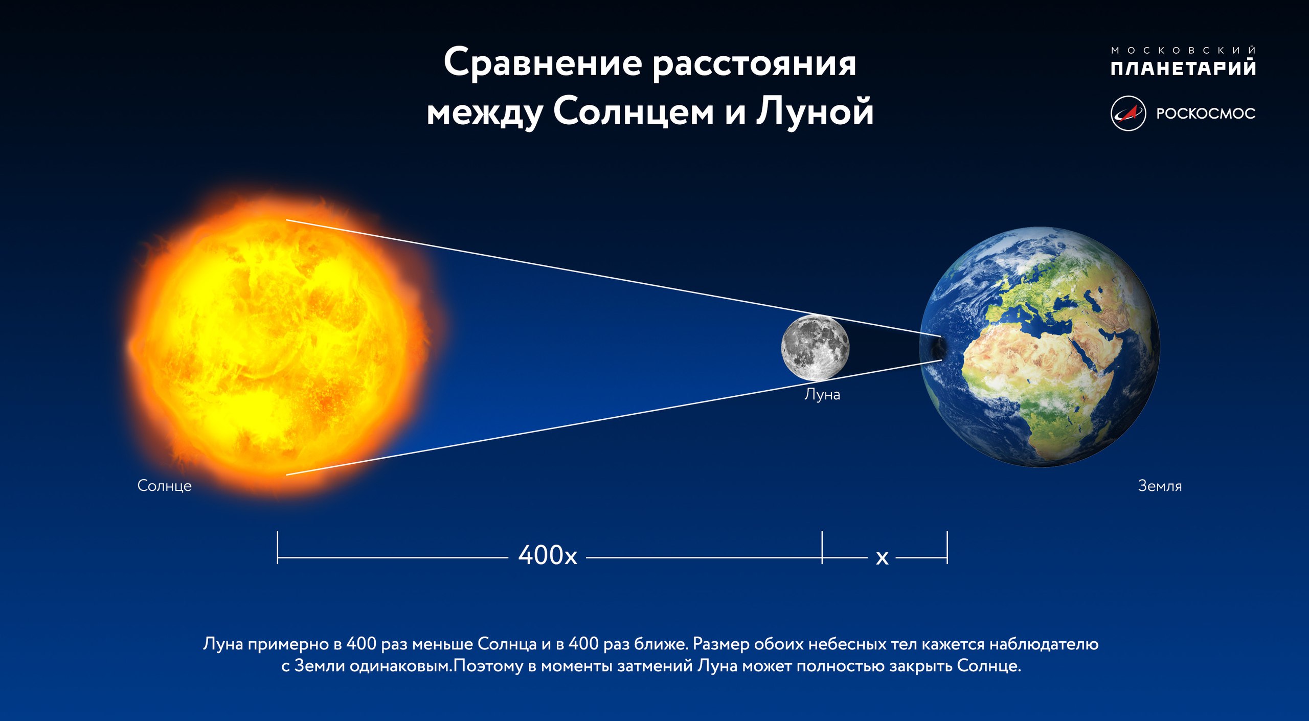 Луна каждый год отдаляется. Удаленность земли от солнца. Расстояние до Луны и солнца. Расстояние от земли до солнца. Дальность солнца от земли.