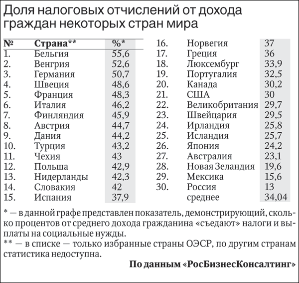 В каких странах самые высокие налоги проект